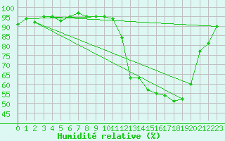 Courbe de l'humidit relative pour Hd-Bazouges (35)