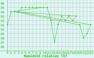 Courbe de l'humidit relative pour Leign-les-Bois (86)