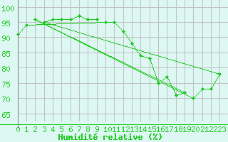 Courbe de l'humidit relative pour Miribel-les-Echelles (38)