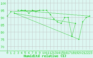 Courbe de l'humidit relative pour Cavalaire-sur-Mer (83)