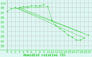 Courbe de l'humidit relative pour Blus (40)