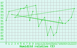 Courbe de l'humidit relative pour Grardmer (88)