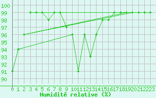 Courbe de l'humidit relative pour Schmuecke