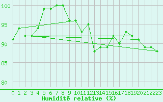 Courbe de l'humidit relative pour Manston (UK)