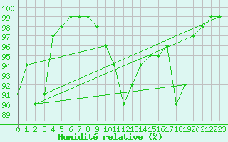 Courbe de l'humidit relative pour Pernaja Orrengrund