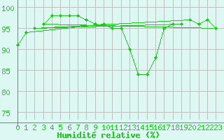 Courbe de l'humidit relative pour Lons-le-Saunier (39)