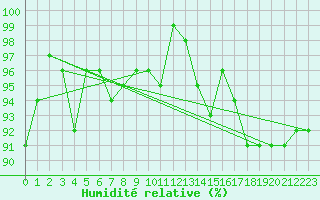 Courbe de l'humidit relative pour Bulson (08)