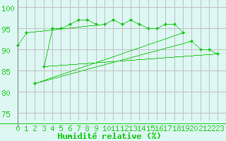 Courbe de l'humidit relative pour La Roche-sur-Yon (85)