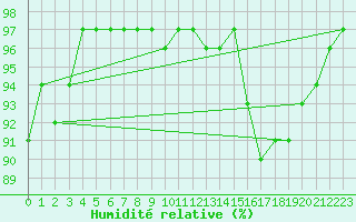 Courbe de l'humidit relative pour Chartres (28)