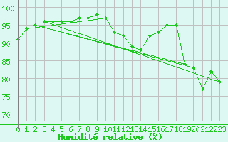 Courbe de l'humidit relative pour Toulouse-Francazal (31)