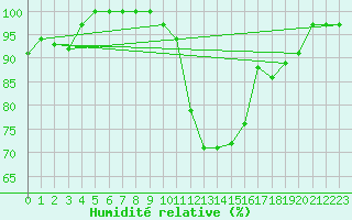 Courbe de l'humidit relative pour Kauhava