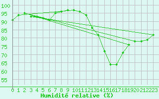 Courbe de l'humidit relative pour Embrun (05)