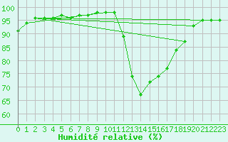 Courbe de l'humidit relative pour Lannion (22)