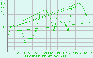 Courbe de l'humidit relative pour Werl
