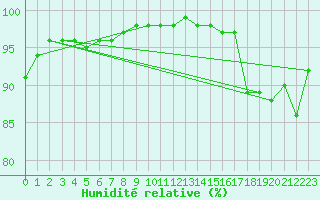 Courbe de l'humidit relative pour Vilsandi