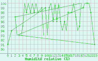 Courbe de l'humidit relative pour Vadso