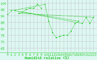 Courbe de l'humidit relative pour La Ville-Dieu-du-Temple Les Cloutiers (82)