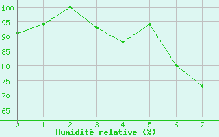 Courbe de l'humidit relative pour Ramsar