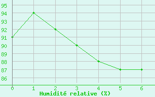 Courbe de l'humidit relative pour Hanko Tulliniemi