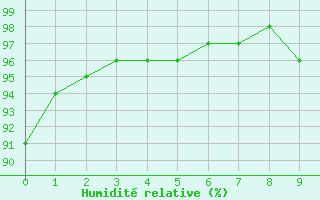 Courbe de l'humidit relative pour Chambry / Aix-Les-Bains (73)