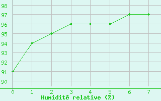 Courbe de l'humidit relative pour Chambry / Aix-Les-Bains (73)