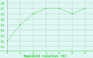 Courbe de l'humidit relative pour Lons-le-Saunier (39)