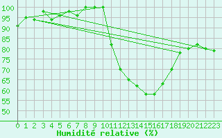 Courbe de l'humidit relative pour Forceville (80)