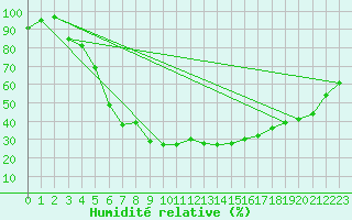 Courbe de l'humidit relative pour Jokioinen