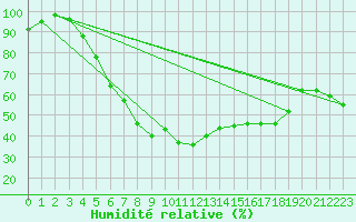 Courbe de l'humidit relative pour Katajaluoto