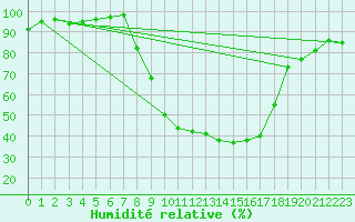 Courbe de l'humidit relative pour Benasque