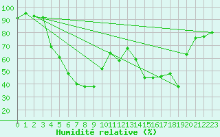 Courbe de l'humidit relative pour Titlis