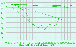 Courbe de l'humidit relative pour Aadorf / Tnikon