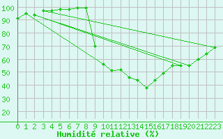 Courbe de l'humidit relative pour Deauville (14)