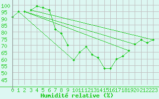 Courbe de l'humidit relative pour Glasgow (UK)