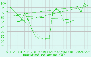 Courbe de l'humidit relative pour La Brvine (Sw)