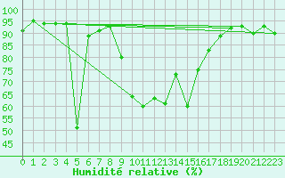 Courbe de l'humidit relative pour Cevio (Sw)