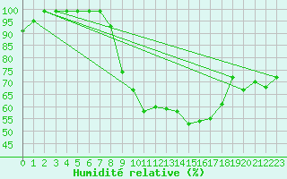 Courbe de l'humidit relative pour De Bilt (PB)