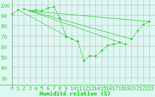 Courbe de l'humidit relative pour Cap Pertusato (2A)