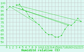 Courbe de l'humidit relative pour Gruenow