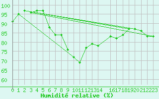 Courbe de l'humidit relative pour Helsinki Kaisaniemi