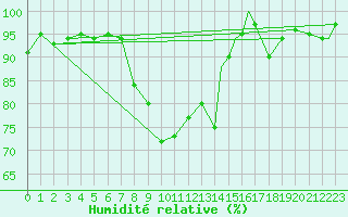Courbe de l'humidit relative pour Benson
