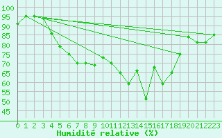 Courbe de l'humidit relative pour Kise Pa Hedmark