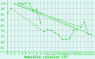 Courbe de l'humidit relative pour La Dle (Sw)