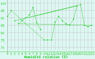 Courbe de l'humidit relative pour Mosen
