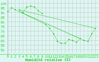 Courbe de l'humidit relative pour Lignerolles (03)