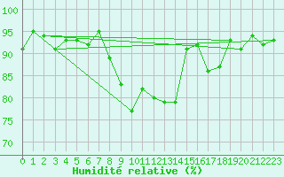 Courbe de l'humidit relative pour Luzern