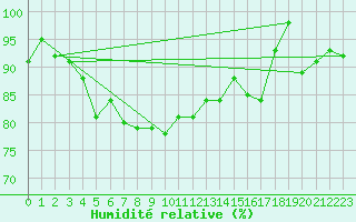 Courbe de l'humidit relative pour Alfeld