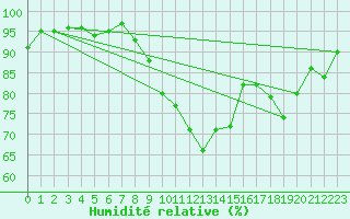Courbe de l'humidit relative pour Lannion (22)