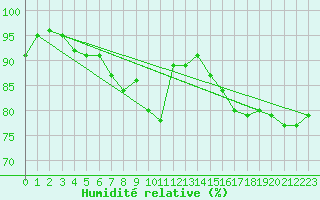 Courbe de l'humidit relative pour Culdrose