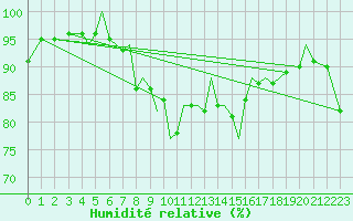 Courbe de l'humidit relative pour Isle Of Man / Ronaldsway Airport